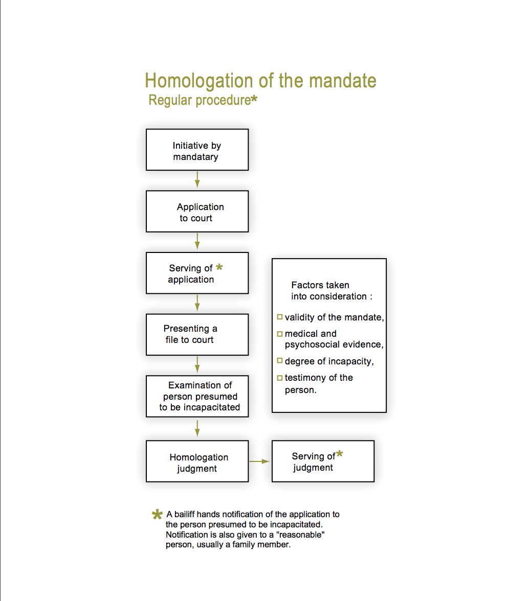 Homologation of a mandate in case of incapacity
